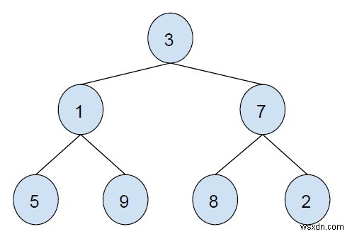 Zig Zag Mức độ duyệt qua của một cây bằng cách sử dụng một hàng đợi trong C ++ 