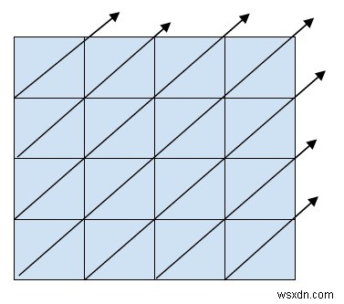 Đường Zigzag (hoặc đường chéo) của Ma trận trong C ++ 