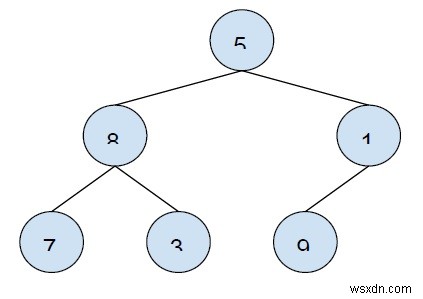 Điền Inorder kế thừa cho tất cả các nút trong C ++ 