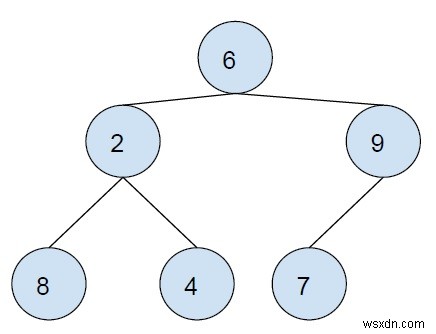 Postorder kế thừa của một Node trong Binary Tree trong C ++ 