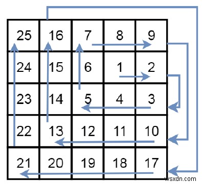 Ma trận xoắn ốc III trong C ++ 