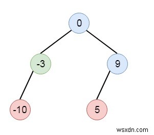 Chuyển đổi danh sách đã sắp xếp thành cây tìm kiếm nhị phân trong C ++ 