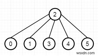 Thời gian cần thiết để thông báo cho tất cả nhân viên bằng C ++ 