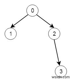 Xác thực các mã cây nhị phân trong C ++ 