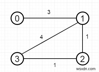 Tìm thành phố có số lượng hàng xóm ít nhất ở khoảng cách ngưỡng trong C ++ 