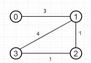 Tìm thành phố có số lượng hàng xóm ít nhất ở khoảng cách ngưỡng trong C ++ 