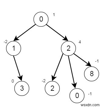 Xóa các nút cây trong C ++ 