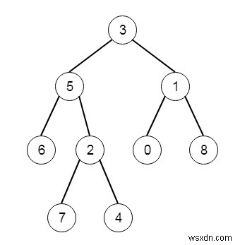 Cây con nhỏ nhất với tất cả các nút sâu nhất trong C ++ 