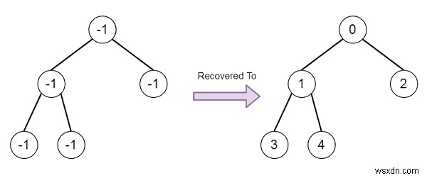 Tìm các phần tử trong cây nhị phân bị ô nhiễm trong C ++ 