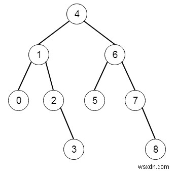 Cây tìm kiếm nhị phân đến cây tổng lớn hơn trong C ++ 