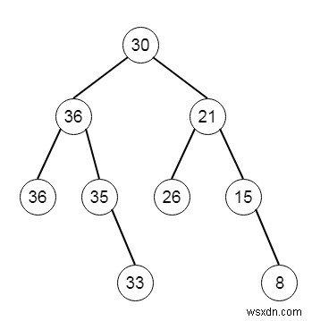 Cây tìm kiếm nhị phân đến cây tổng lớn hơn trong C ++ 