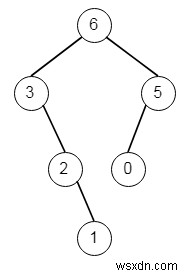 Cây nhị phân tối đa trong C ++ 