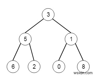 Tìm giá trị lớn nhất trong mỗi hàng cây trong C ++ 