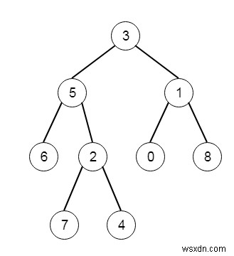 Tìm giá trị cây dưới cùng bên trái trong C ++ 