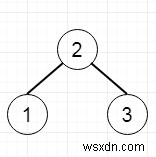 Tổng số gốc thành số lá trong Python 