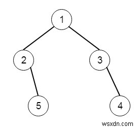 Cây nhị phân Chế độ xem bên phải trong C ++ 