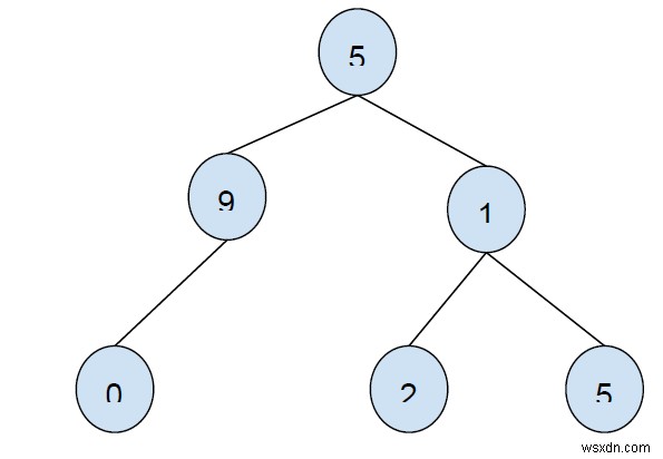 Đặt hàng trước tiền thân của một nút trong cây nhị phân trong C ++ 