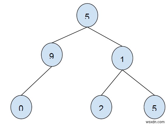 Đặt hàng trước Người kế vị của một nút trong Cây nhị phân trong C ++ 