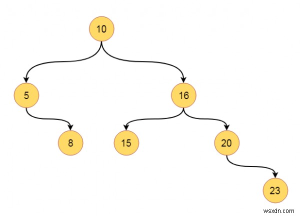 Giao dịch thứ tự cấp cây nhị phân trong C ++ 