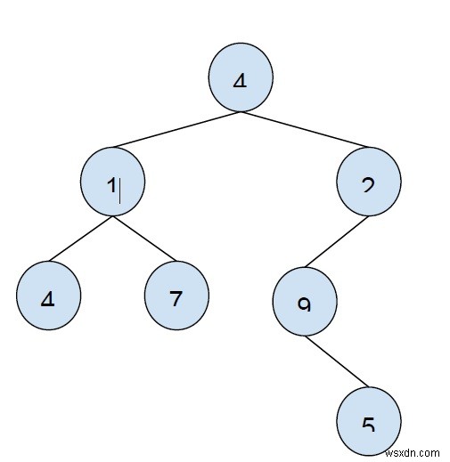 Tổng tối đa của các nút không phải lá trong số tất cả các cấp của cây nhị phân đã cho trong C ++ 