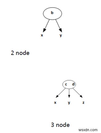 2-3 Cây (Tìm kiếm và Chèn) trong C / C ++? 