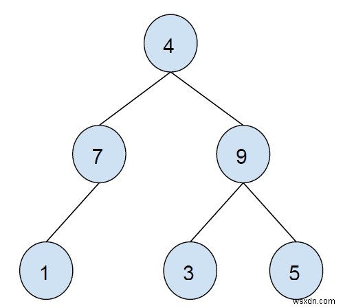 In tất cả các nút đầy đủ trong Cây nhị phân trong C ++ 