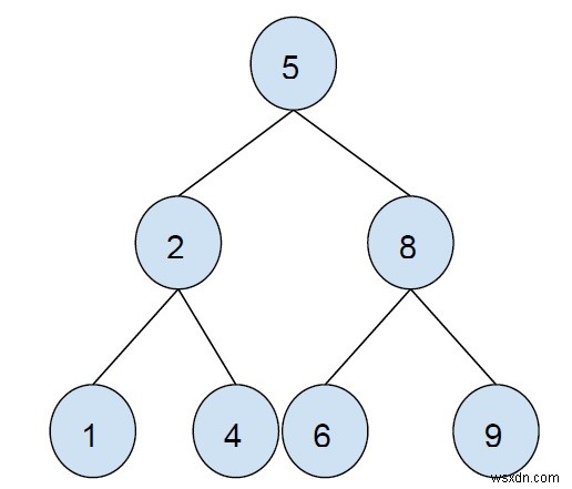 In tất cả các nút chẵn của Cây tìm kiếm nhị phân trong C ++ 