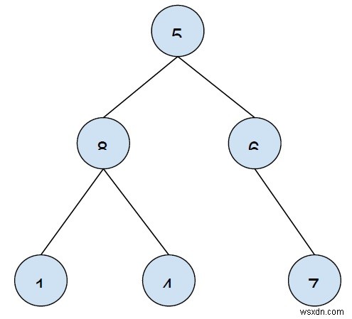In tất cả các mã lá của cây nhị phân từ trái sang phải bằng cách sử dụng Phương pháp tiếp cận lặp lại trong C ++ 