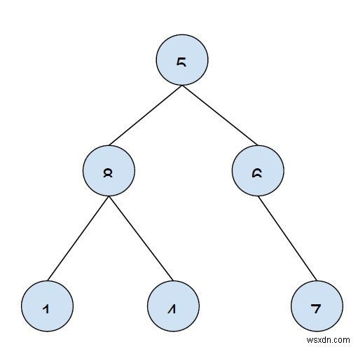 In tất cả các nút lá của cây nhị phân từ phải sang trái trong C ++ 