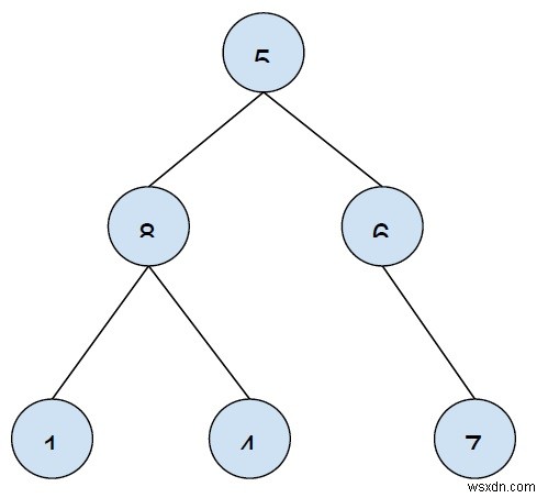 In tất cả các nút lá của cây n-ary bằng DFS trong C ++ 