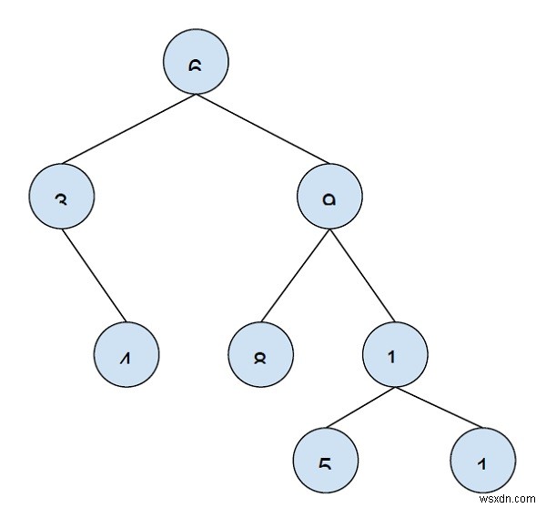 In tất cả các nút ở khoảng cách k từ một nút nhất định trong C ++ 