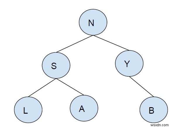 In tất cả các nút trong cây nhị phân có K lá trong C ++ 