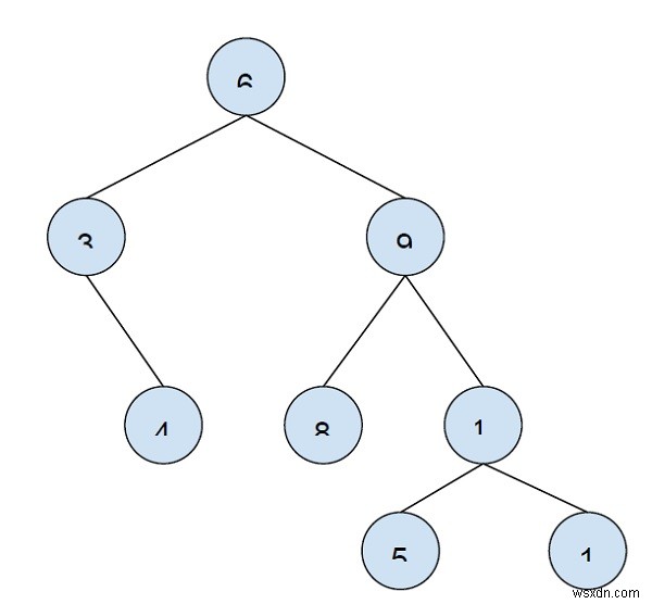 In tất cả các nút ở khoảng cách k từ một nút lá trong C ++ 