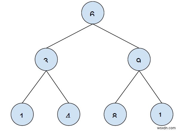 In tất cả các nút lẻ của Cây tìm kiếm nhị phân trong C ++ 