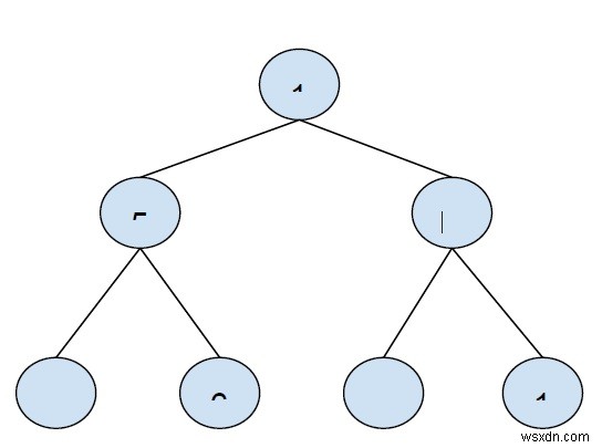 Tổng xoắn ốc tối đa trong Cây nhị phân trong C ++ 