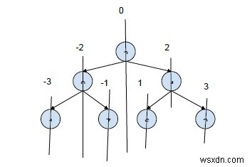 In tất cả các đường dẫn từ gốc đến lá với các vị trí tương đối trong C ++ 
