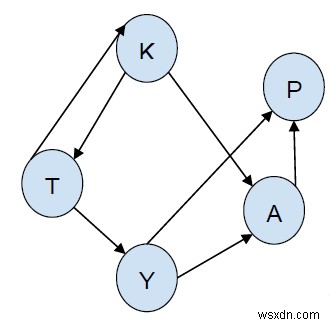 In tất cả các đường dẫn từ một nguồn nhất định đến đích bằng BFS trong C ++ 