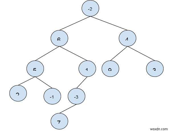 Tổng đường dẫn tối đa trong cây nhị phân trong C ++ 