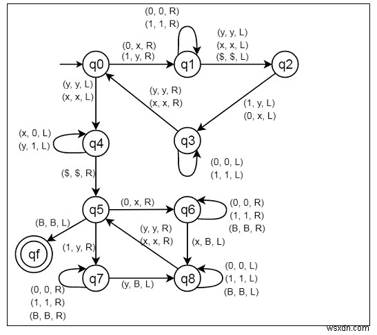 Xây dựng Máy Turing cho ngôn ngữ L ={ww | w ∈ {0,1}} 