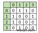 Xây dựng một đồ thị từ các bậc đã cho của tất cả các đỉnh trong C ++ 