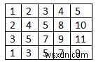 Tìm một phần tử chung trong tất cả các hàng của ma trận được sắp xếp theo hàng nhất định trong C ++ 