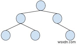 In anh em họ của một nút nhất định trong Binary Treein C ++ 