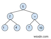 Chuyển đổi cây nhị phân sang cây tìm kiếm nhị phân trong C ++ 