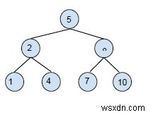 Cây tìm kiếm nhị phân - Hoạt động tìm kiếm và chèn trong C ++ 