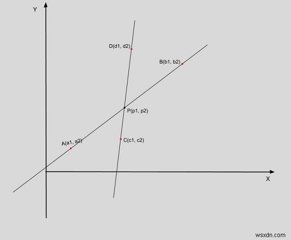 Chương trình cho điểm giao nhau của hai đường trong C ++ 