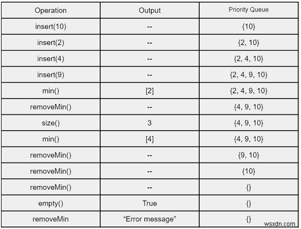 Hàng đợi ưu tiên trong Thư viện mẫu chuẩn C ++ (STL) 