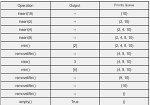 Hàng đợi ưu tiên trong Thư viện mẫu chuẩn C ++ (STL) 