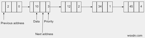 Hàng đợi ưu tiên sử dụng danh sách liên kết kép trong C ++ 