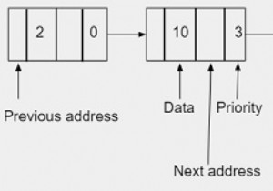 Hàng đợi ưu tiên sử dụng danh sách liên kết kép trong C ++ 