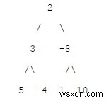 Đường tổng tối thiểu giữa hai lá của cây nhị phân trong C ++ 